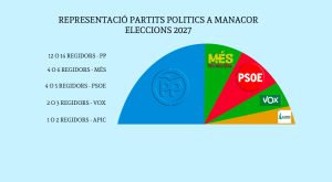 Enquesta explosiva a Manacor: el PP triomfa amb contundència mentre MÉS cau en picat.