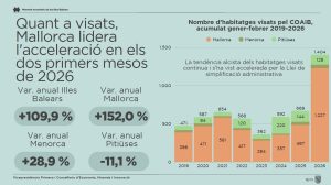 Els habitatges visats a les Illes Balears creixen un 110 per cent a l’inici del 2026