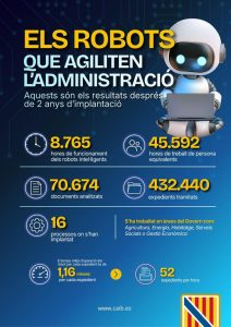 Els robots del Govern analitzen més de 432.000 expedients en dos anys