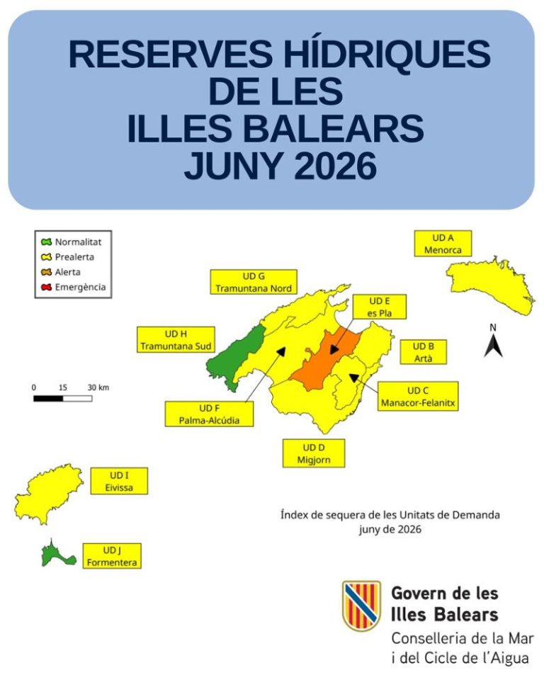 Les reserves hídriques de les Illes Balears baixen al 45% després d’un juny molt sec