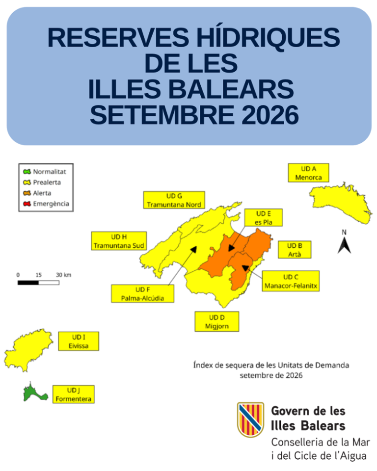 Les reserves d’aigua cauen al 36% al setembre i mantenen en alerta el Llevant i el Pla de Mallorca